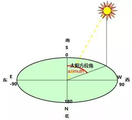 如何巧用方位角和倾斜角增大光伏电站的发电量?