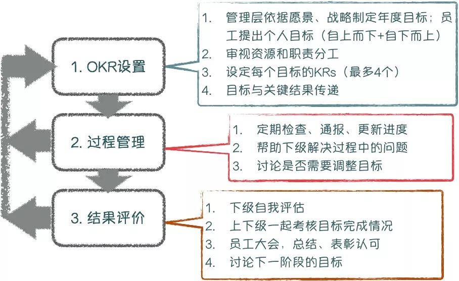 英特尔和谷歌的管理秘笈okr