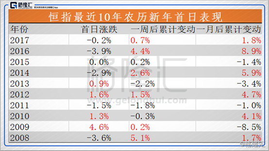 港股复盘：汇丰绩后股价软港股狗年开门跌