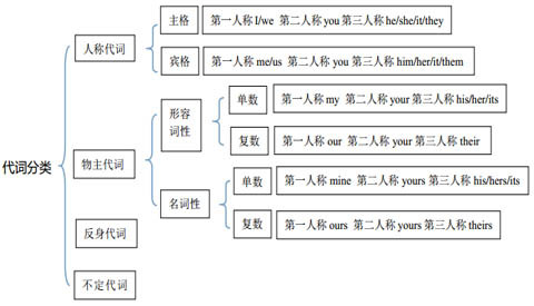 今天我们看看小学阶段的介词讲解: 代词的分类  二  人称代词  1,主格