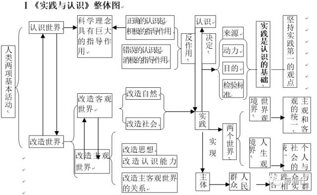 马哲思维导图