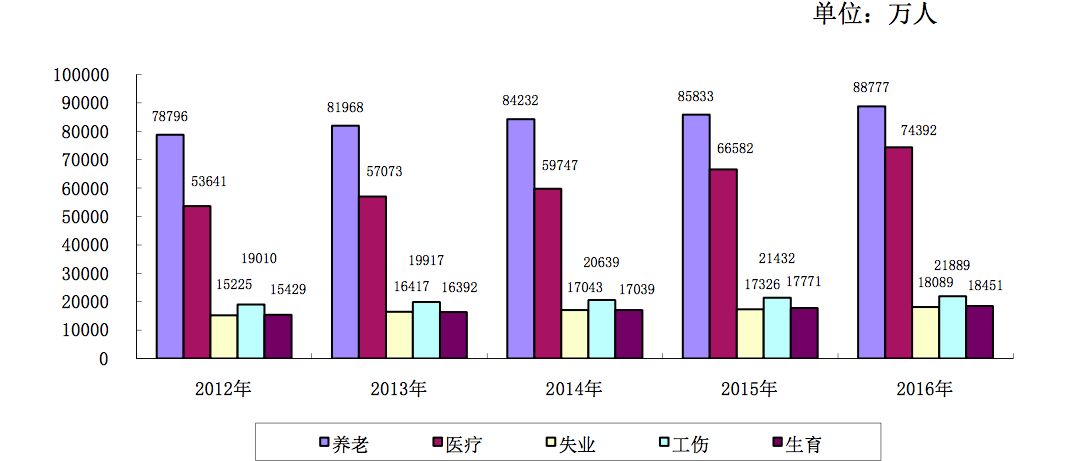 92亿人;五项基金总收入为 2012～2016年社会保险参保人数 图表来源