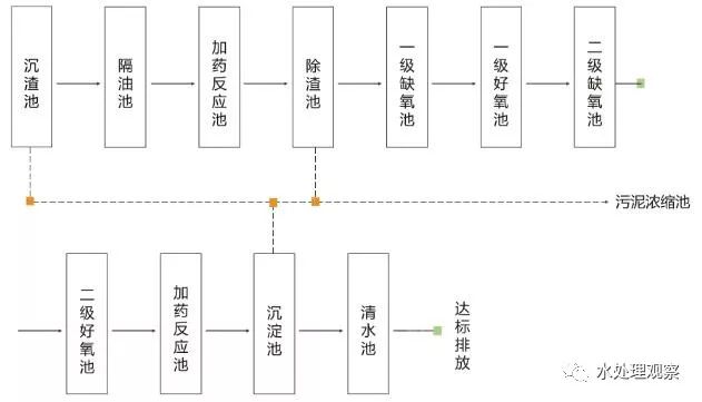 多种污废水处理工艺流程图:涉及30种门类