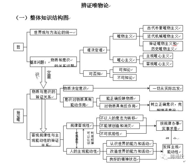 马哲思维导图