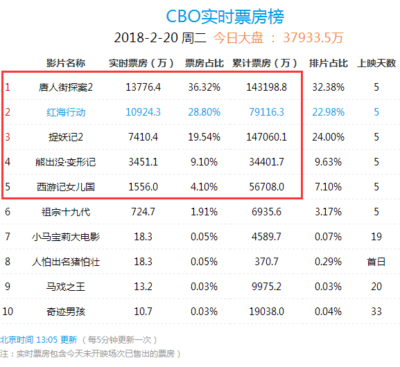 从大年初一开始,至少有5部电影抢滩春节档期,以期望获得不错的票房