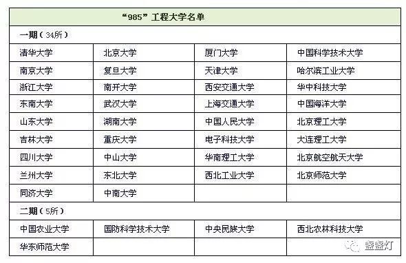 何谓985、211大学、双一流、C9、34所、中央部委直属高校（2018最新版）(图1)