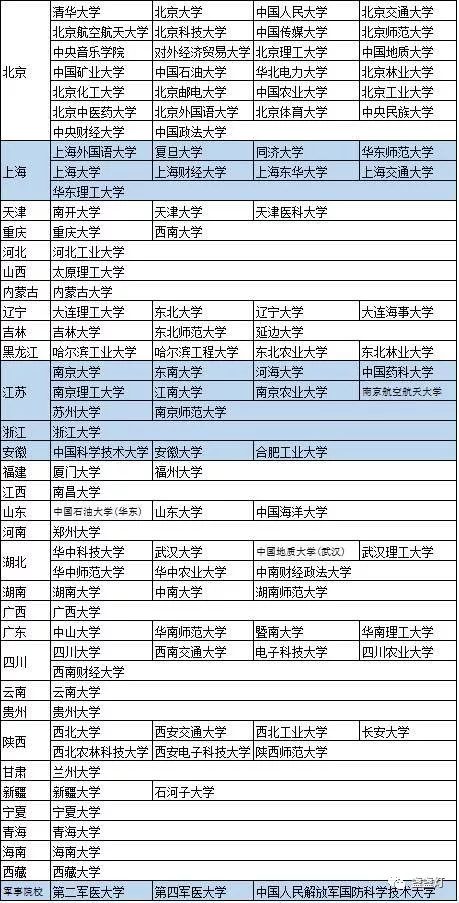 何谓985、211大学、双一流、C9、34所、中央部委直属高校（2018最新版）(图2)