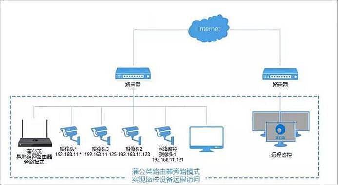 春节假期如何批量实现远程视频监控?蒲公英路由器轻松