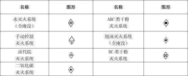 4,消防工程固定灭火器系统符号