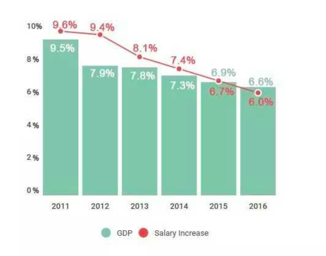 gdp调薪_无求而求 话薪酬