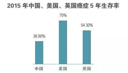 中国所有癌症5年生存率仅为美国的一半,抗癌新药稀缺!