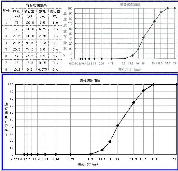 "对用于沥青混合料,基层材料配合比设计用的集料,宜绘制集料筛分曲线
