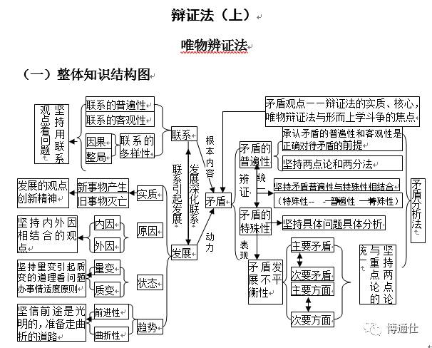 马哲思维导图