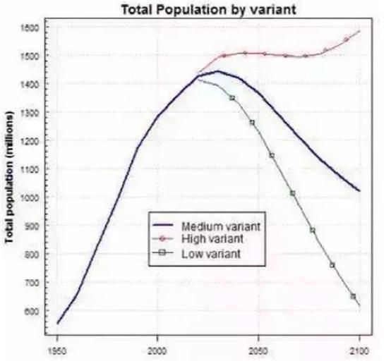 全球人口数_美出台报告分析未来40年世界人口变化(3)