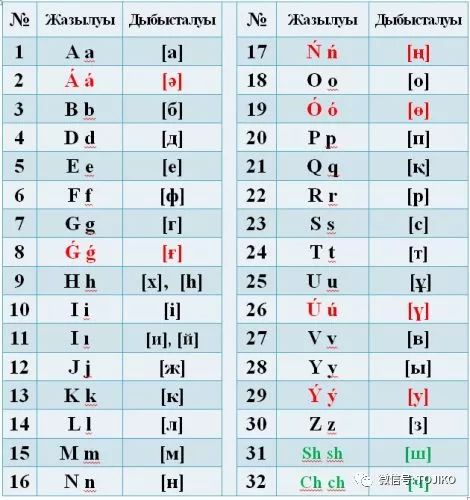 【语言政策】哈萨克斯坦总统批准了最新版拉丁化字母表!