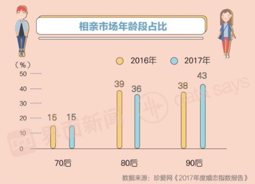 从年龄来看,"90后"正在逐渐取代"80后",成为相亲市场的主力军.