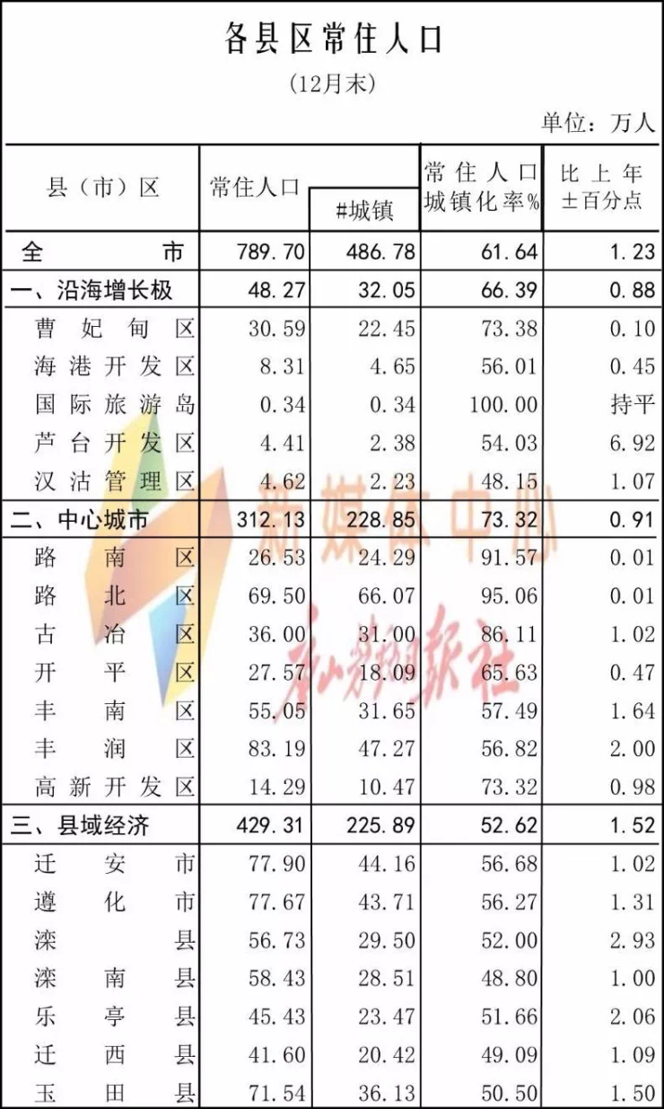 唐山人口数量_唐山大地震(3)