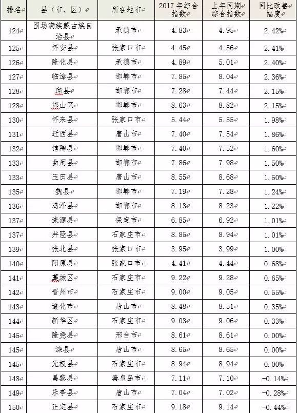备注:沧县,邢台县,邯郸市复兴区2017年10月前未设置空气质量监测点位