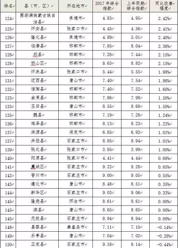 166个县市区空气哪儿最