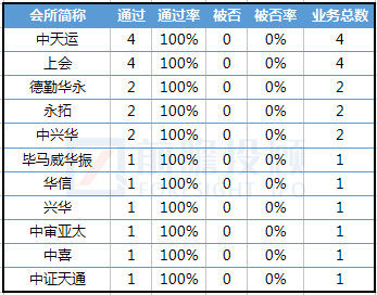 Ipo会计师事务所排%_会计师事务所IPO在审项目最新排行!(截止2020/10/19)