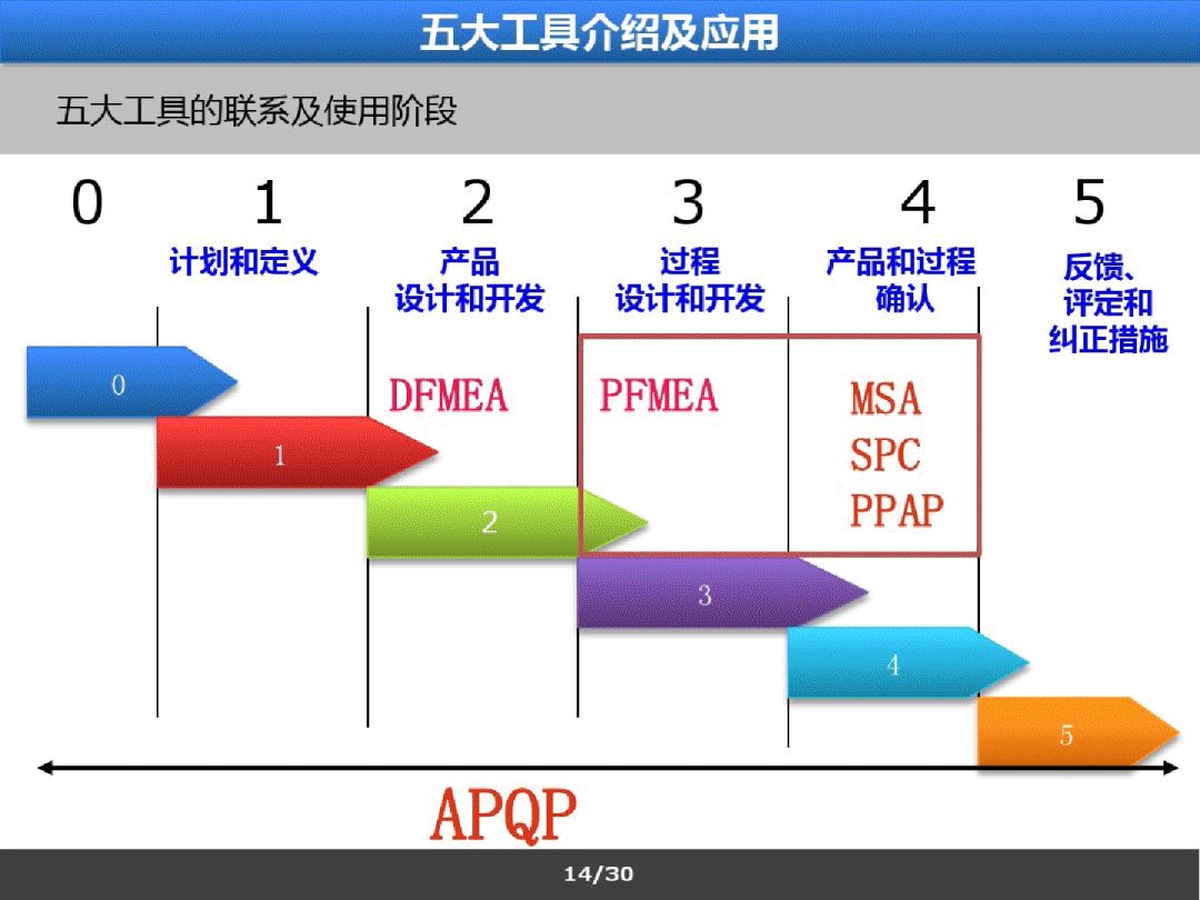 质量管理体系5大工具介绍及应用!