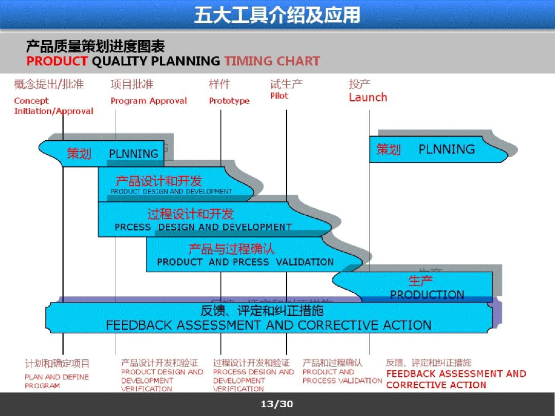 质量管理体系5大工具介绍及应用!