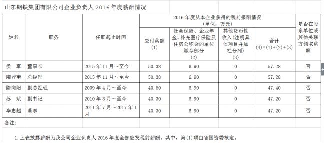 山东省管国企负责人薪酬披露 最高年薪83.77万元 
