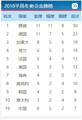 平昌冬奥会金牌榜