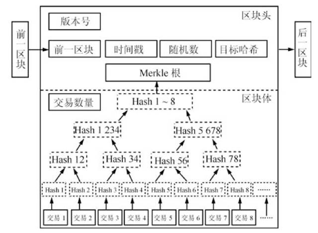 【紫冬声音】区块链技术综述:区块链技术发展现状与展望-中科院自动化