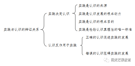 实践和认识的辩证关系是认识论最基础,也是最重要的知识点.