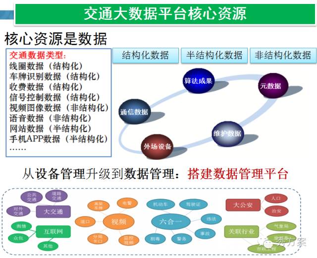 智慧交通交通大数据平台构建方案ppt