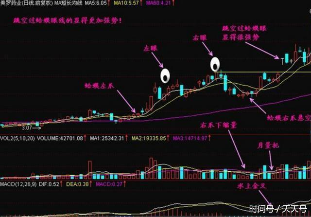 如何抄底黑马股中的金蛤蟆形态,一旦熟记,必轻松跟着