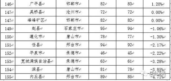 【嘉讯新闻】2017年河北省166个县市区空气质量排名