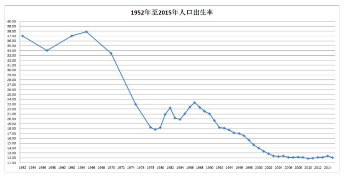 人口出生率2020_中国人口出生率曲线图(2)