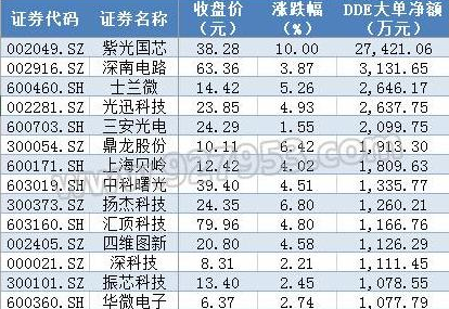 板块内共有15只个股的大单资金净流入额超过1000万元,合计吸金达5