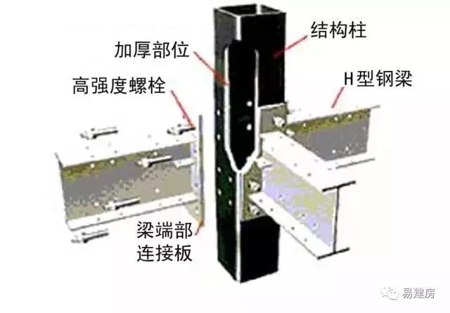 3-6 3.方钢为柱,h型钢为梁的支撑骨架系统(图2.3-7,简称 h骨架系统.