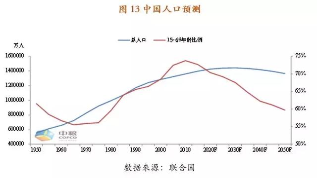 中国人口结构预测_中国人口结构图片