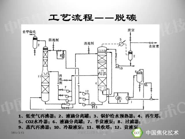 【技术讲堂】合成氨装置