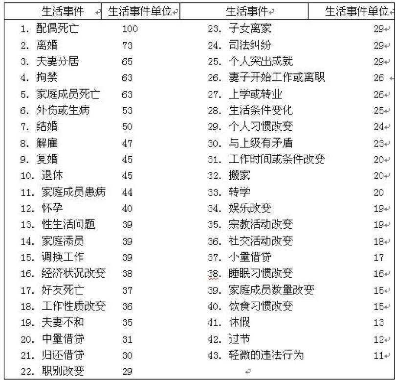 这张表格,就是今天仍然在使用的社会再适应评定量表(the socialread