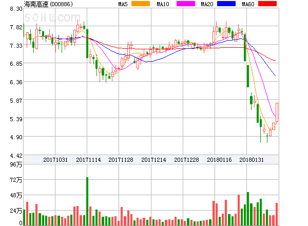 02月05日 股票交易异常波动公告 02月02日 (000886) 海南高速:连续三