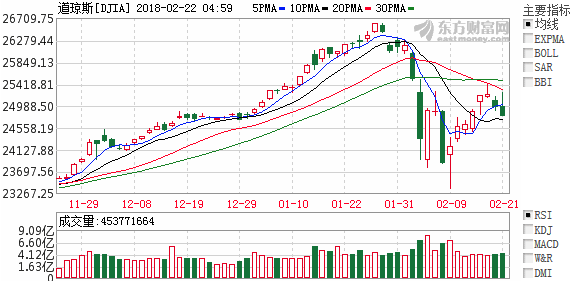 (道琼斯工业平均指数)