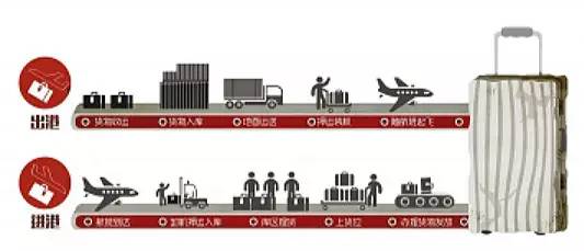 坐飞机行李怎么办