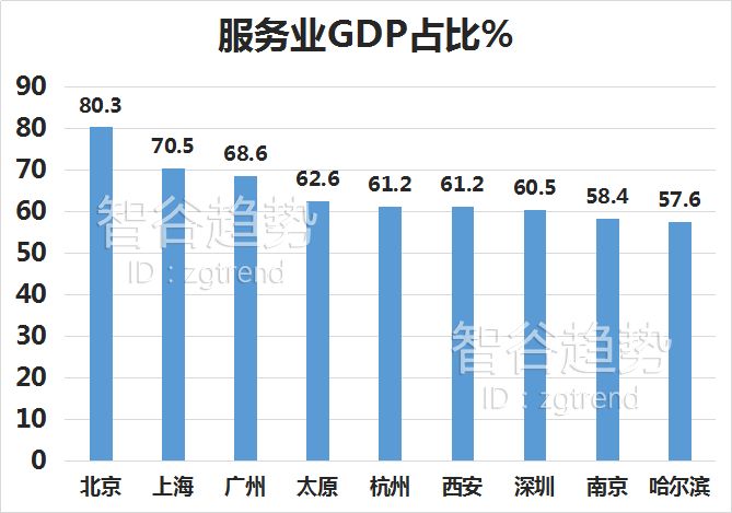 发展中服务业gdp占比_理解中国经济的三个视角(2)