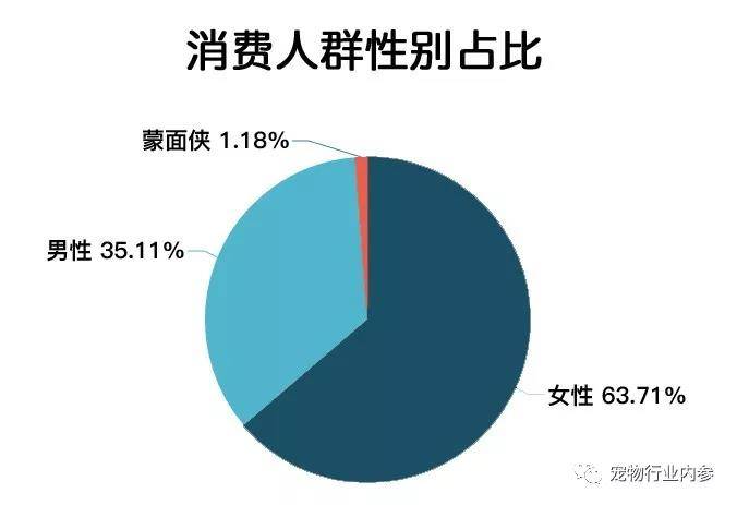 2. 消费者年龄区间占比