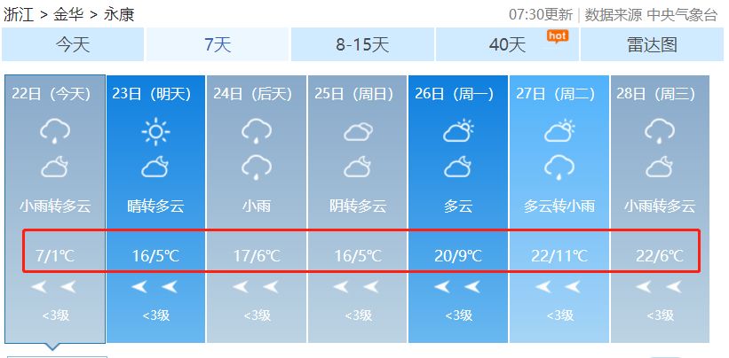 天气 | 涨!涨!涨!永康天气即将回暖!最高温.