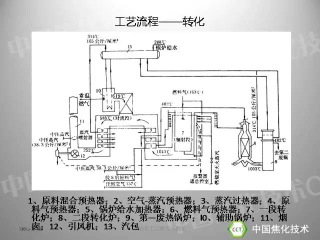 【技术讲堂】合成氨装置