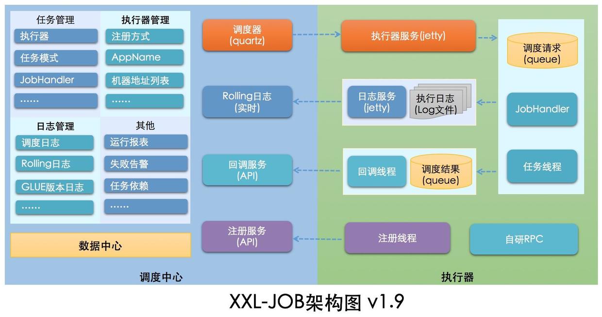 XXL-JOB v1.9.1 发布，分布式任务调度平台