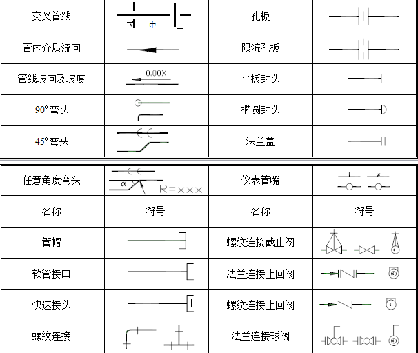 03管件图例常用图例及说明管件管道符号02重点说明常用设备符号01设备