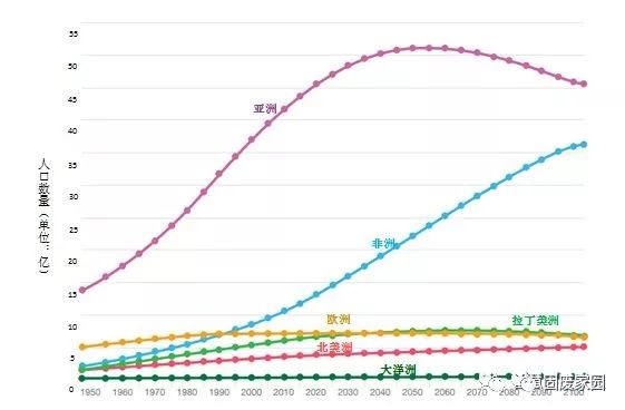 世界人口变化趋势图_世界人口变化的三大趋势(3)