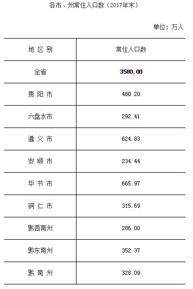 贵阳市常住人口_贵阳市第七次全国人口普查结果显示 贵阳市常住人口5987018人(3)